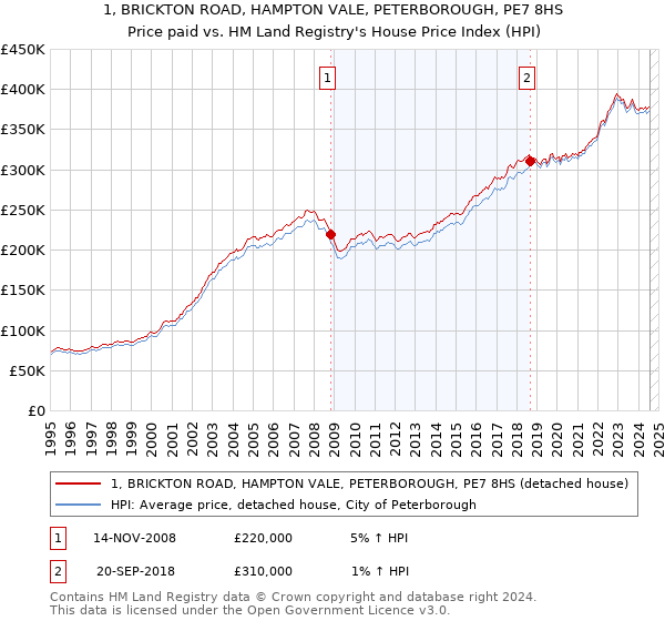 1, BRICKTON ROAD, HAMPTON VALE, PETERBOROUGH, PE7 8HS: Price paid vs HM Land Registry's House Price Index