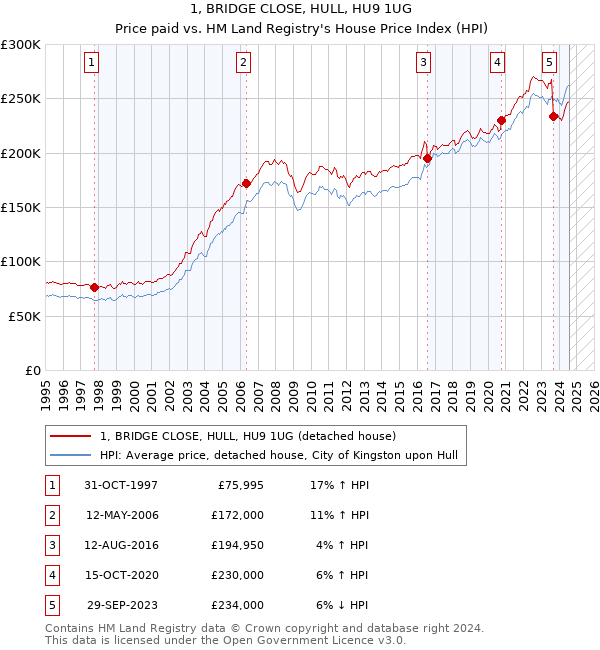 1, BRIDGE CLOSE, HULL, HU9 1UG: Price paid vs HM Land Registry's House Price Index