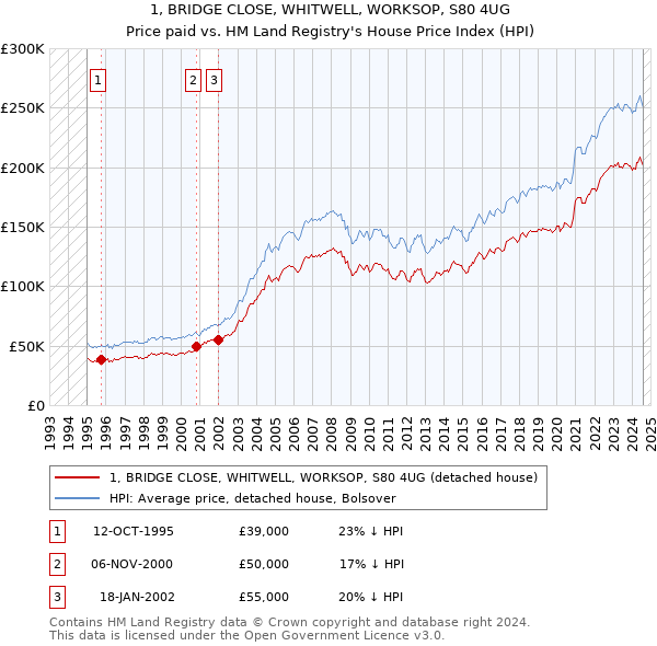 1, BRIDGE CLOSE, WHITWELL, WORKSOP, S80 4UG: Price paid vs HM Land Registry's House Price Index