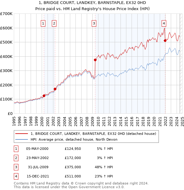 1, BRIDGE COURT, LANDKEY, BARNSTAPLE, EX32 0HD: Price paid vs HM Land Registry's House Price Index