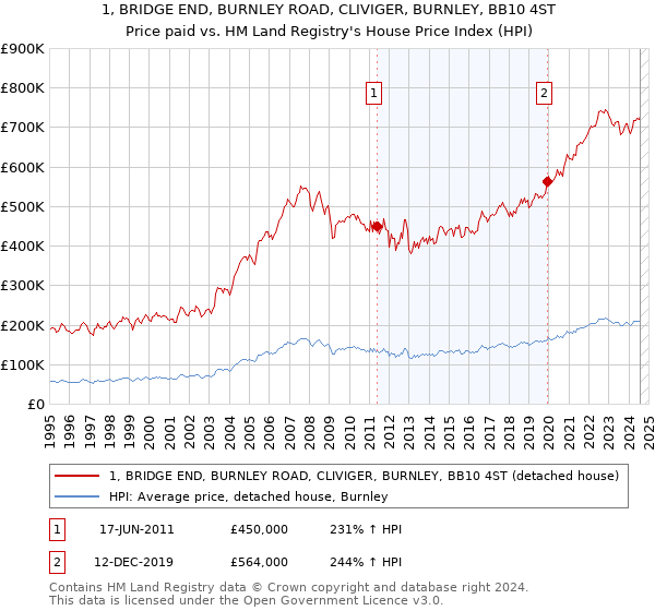 1, BRIDGE END, BURNLEY ROAD, CLIVIGER, BURNLEY, BB10 4ST: Price paid vs HM Land Registry's House Price Index