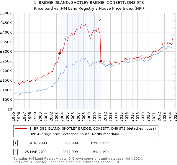 1, BRIDGE ISLAND, SHOTLEY BRIDGE, CONSETT, DH8 9TB: Price paid vs HM Land Registry's House Price Index