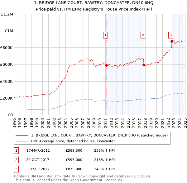 1, BRIDGE LANE COURT, BAWTRY, DONCASTER, DN10 6HQ: Price paid vs HM Land Registry's House Price Index