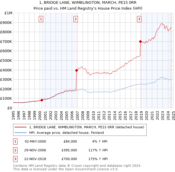 1, BRIDGE LANE, WIMBLINGTON, MARCH, PE15 0RR: Price paid vs HM Land Registry's House Price Index