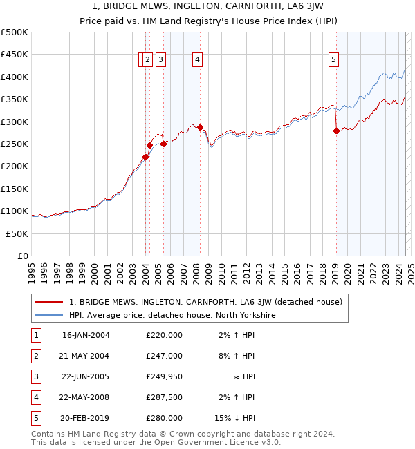 1, BRIDGE MEWS, INGLETON, CARNFORTH, LA6 3JW: Price paid vs HM Land Registry's House Price Index