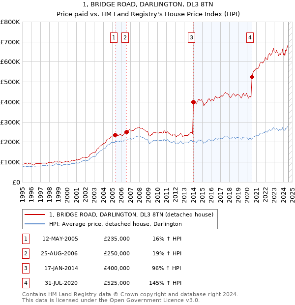 1, BRIDGE ROAD, DARLINGTON, DL3 8TN: Price paid vs HM Land Registry's House Price Index