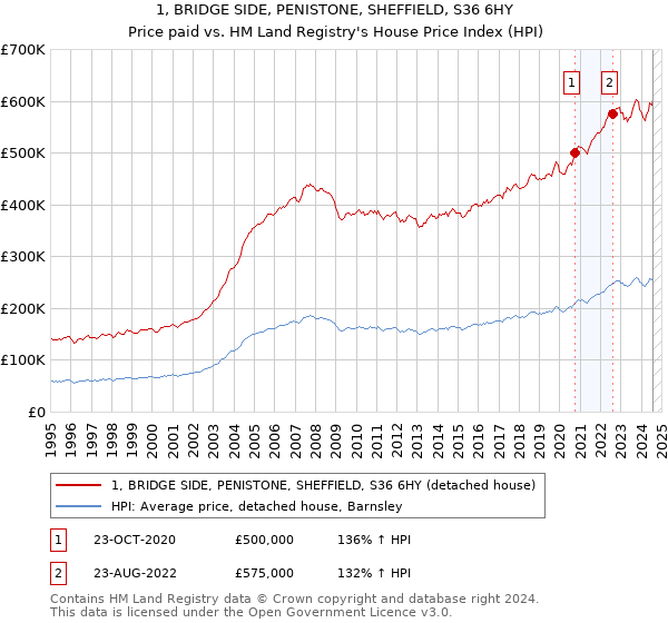 1, BRIDGE SIDE, PENISTONE, SHEFFIELD, S36 6HY: Price paid vs HM Land Registry's House Price Index