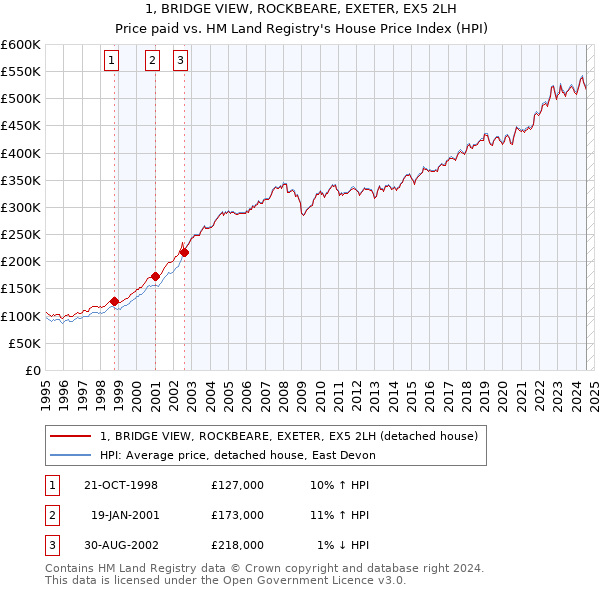 1, BRIDGE VIEW, ROCKBEARE, EXETER, EX5 2LH: Price paid vs HM Land Registry's House Price Index