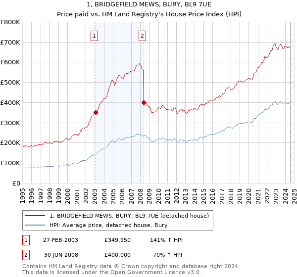 1, BRIDGEFIELD MEWS, BURY, BL9 7UE: Price paid vs HM Land Registry's House Price Index