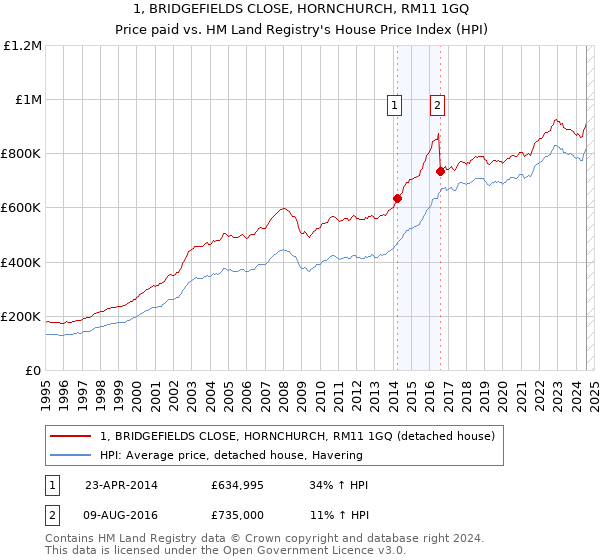 1, BRIDGEFIELDS CLOSE, HORNCHURCH, RM11 1GQ: Price paid vs HM Land Registry's House Price Index