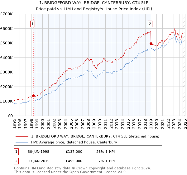 1, BRIDGEFORD WAY, BRIDGE, CANTERBURY, CT4 5LE: Price paid vs HM Land Registry's House Price Index