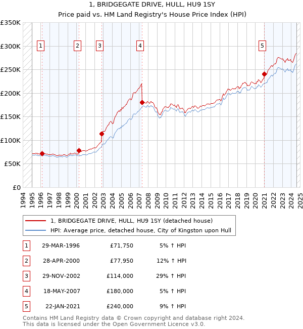 1, BRIDGEGATE DRIVE, HULL, HU9 1SY: Price paid vs HM Land Registry's House Price Index