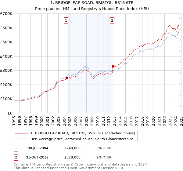 1, BRIDGELEAP ROAD, BRISTOL, BS16 6TE: Price paid vs HM Land Registry's House Price Index