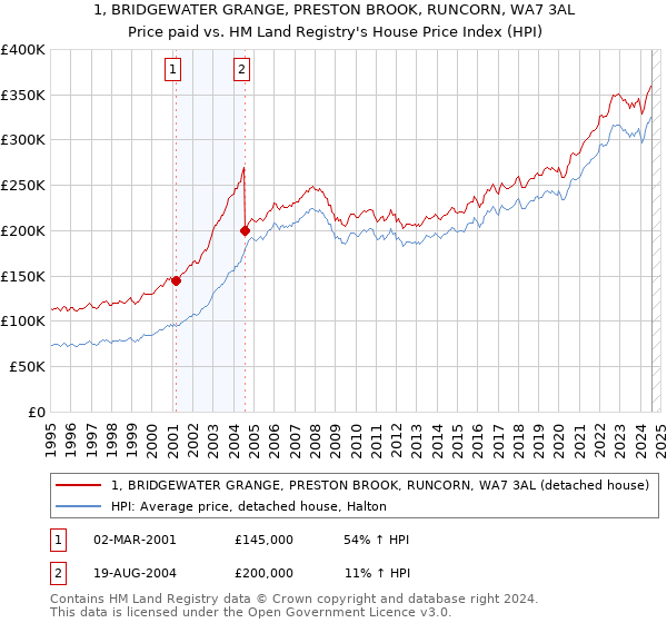 1, BRIDGEWATER GRANGE, PRESTON BROOK, RUNCORN, WA7 3AL: Price paid vs HM Land Registry's House Price Index