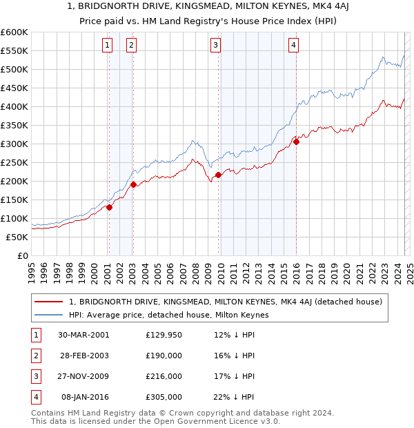 1, BRIDGNORTH DRIVE, KINGSMEAD, MILTON KEYNES, MK4 4AJ: Price paid vs HM Land Registry's House Price Index