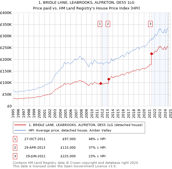 1, BRIDLE LANE, LEABROOKS, ALFRETON, DE55 1LG: Price paid vs HM Land Registry's House Price Index