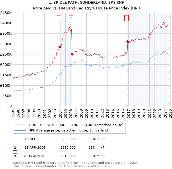 1, BRIDLE PATH, SUNDERLAND, SR3 3NF: Price paid vs HM Land Registry's House Price Index