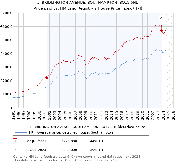 1, BRIDLINGTON AVENUE, SOUTHAMPTON, SO15 5HL: Price paid vs HM Land Registry's House Price Index