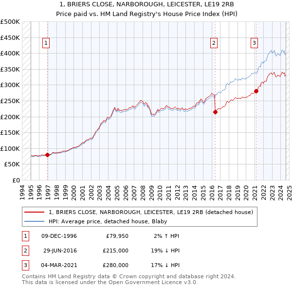 1, BRIERS CLOSE, NARBOROUGH, LEICESTER, LE19 2RB: Price paid vs HM Land Registry's House Price Index