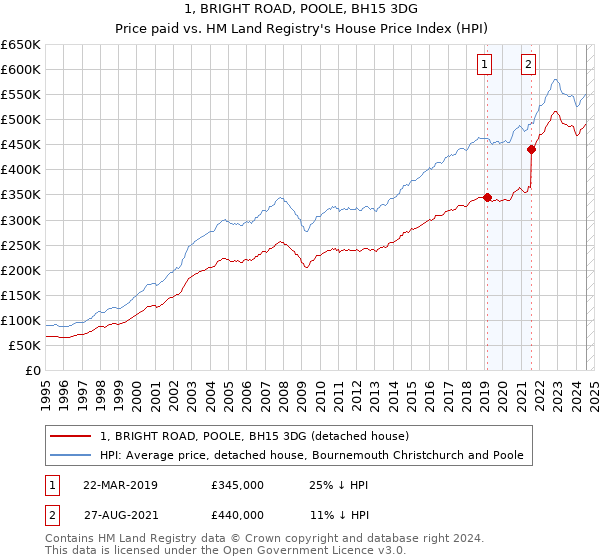 1, BRIGHT ROAD, POOLE, BH15 3DG: Price paid vs HM Land Registry's House Price Index