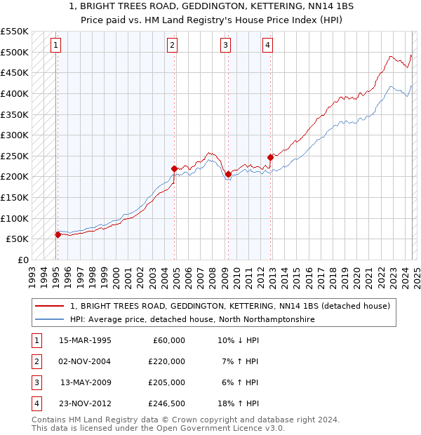 1, BRIGHT TREES ROAD, GEDDINGTON, KETTERING, NN14 1BS: Price paid vs HM Land Registry's House Price Index