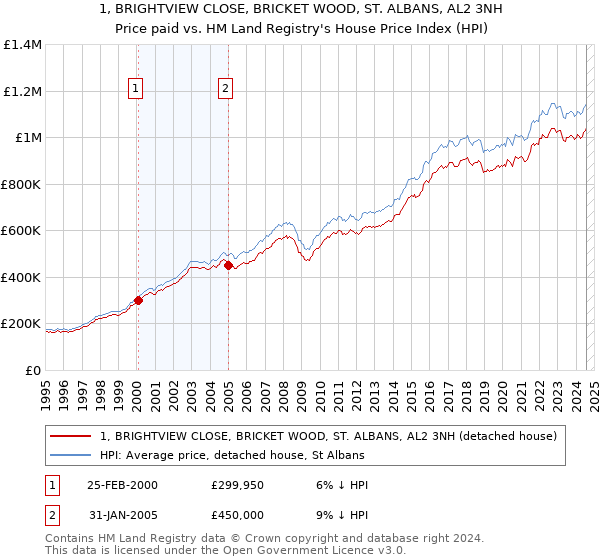 1, BRIGHTVIEW CLOSE, BRICKET WOOD, ST. ALBANS, AL2 3NH: Price paid vs HM Land Registry's House Price Index