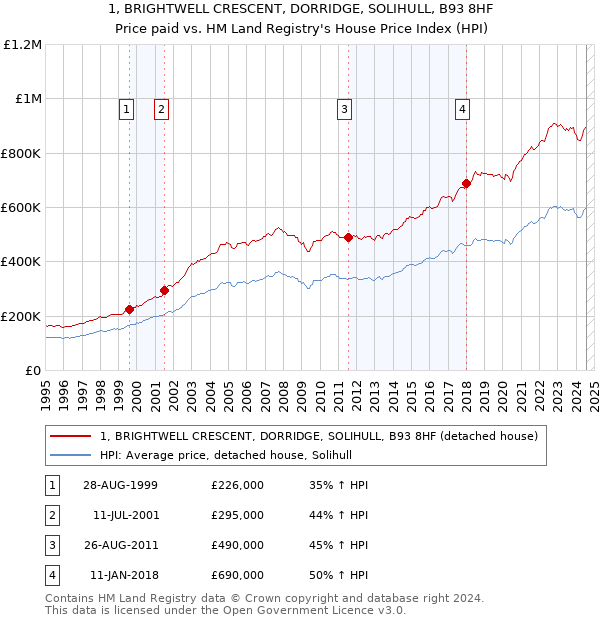 1, BRIGHTWELL CRESCENT, DORRIDGE, SOLIHULL, B93 8HF: Price paid vs HM Land Registry's House Price Index