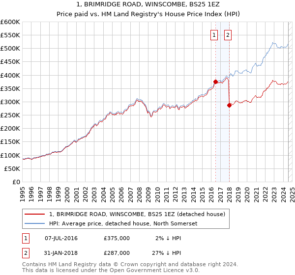 1, BRIMRIDGE ROAD, WINSCOMBE, BS25 1EZ: Price paid vs HM Land Registry's House Price Index