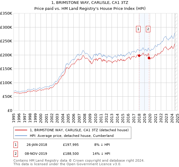 1, BRIMSTONE WAY, CARLISLE, CA1 3TZ: Price paid vs HM Land Registry's House Price Index