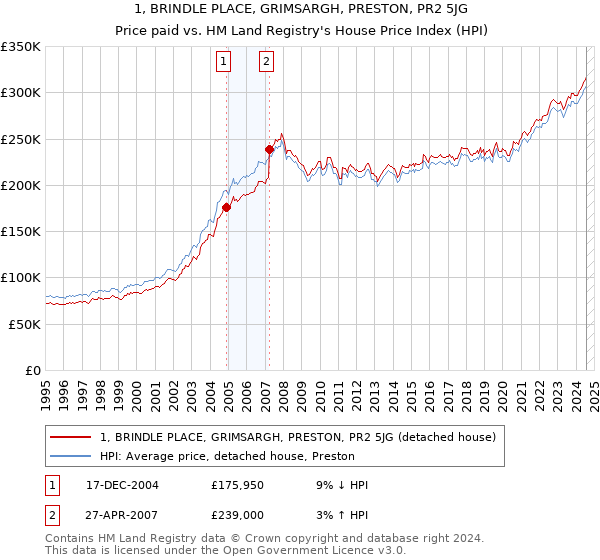 1, BRINDLE PLACE, GRIMSARGH, PRESTON, PR2 5JG: Price paid vs HM Land Registry's House Price Index