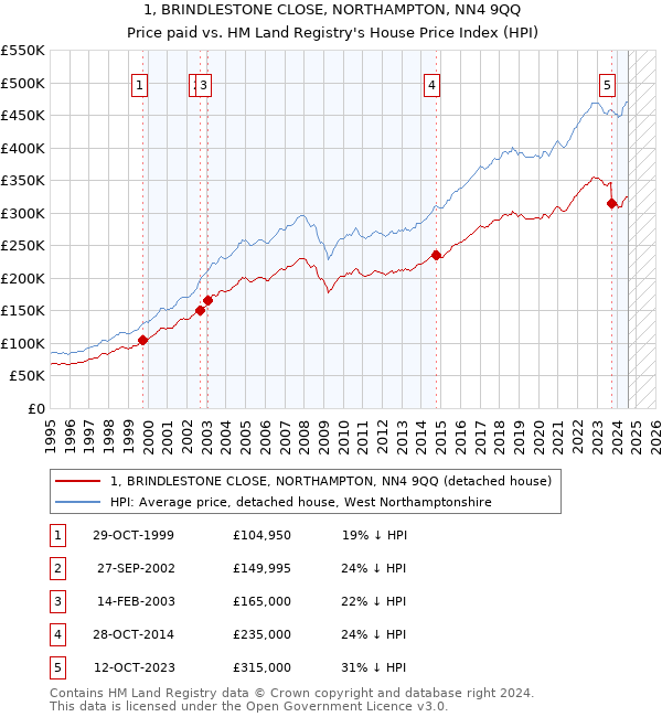 1, BRINDLESTONE CLOSE, NORTHAMPTON, NN4 9QQ: Price paid vs HM Land Registry's House Price Index