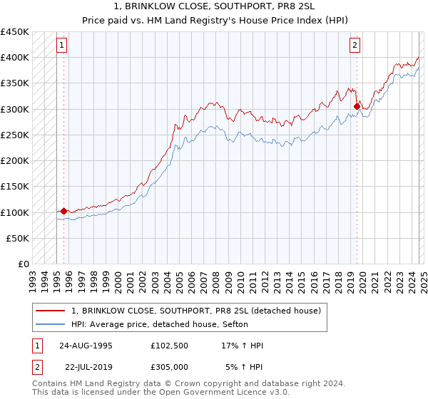 1, BRINKLOW CLOSE, SOUTHPORT, PR8 2SL: Price paid vs HM Land Registry's House Price Index