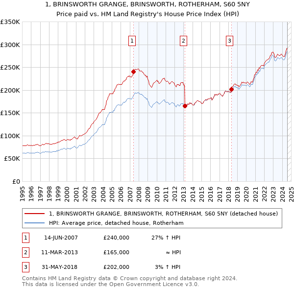 1, BRINSWORTH GRANGE, BRINSWORTH, ROTHERHAM, S60 5NY: Price paid vs HM Land Registry's House Price Index