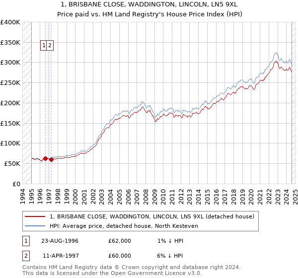 1, BRISBANE CLOSE, WADDINGTON, LINCOLN, LN5 9XL: Price paid vs HM Land Registry's House Price Index