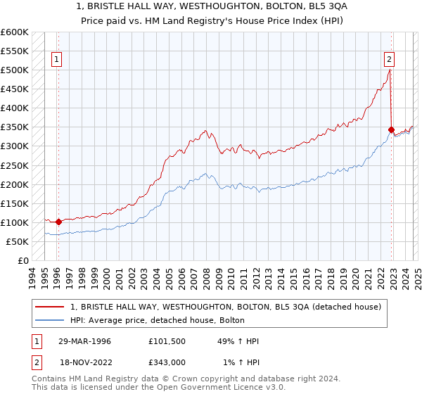 1, BRISTLE HALL WAY, WESTHOUGHTON, BOLTON, BL5 3QA: Price paid vs HM Land Registry's House Price Index