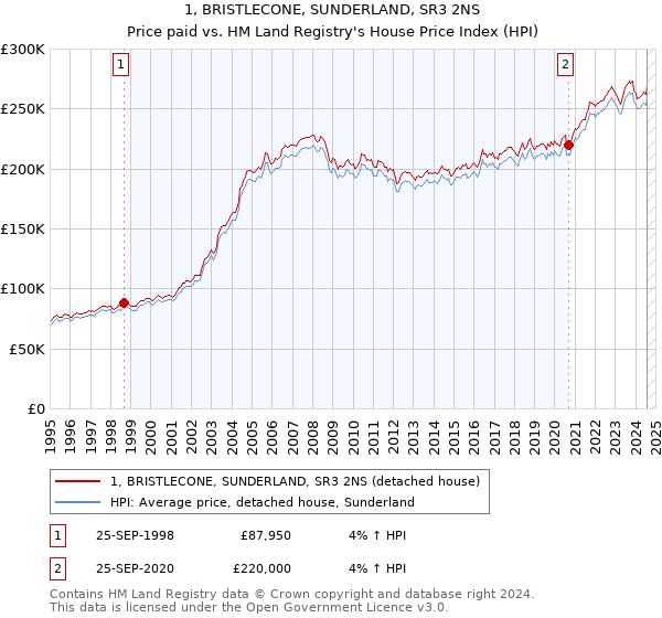 1, BRISTLECONE, SUNDERLAND, SR3 2NS: Price paid vs HM Land Registry's House Price Index