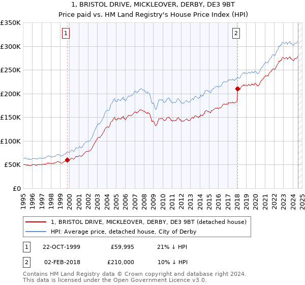 1, BRISTOL DRIVE, MICKLEOVER, DERBY, DE3 9BT: Price paid vs HM Land Registry's House Price Index