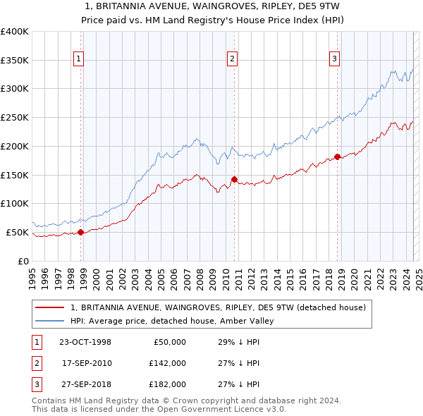 1, BRITANNIA AVENUE, WAINGROVES, RIPLEY, DE5 9TW: Price paid vs HM Land Registry's House Price Index