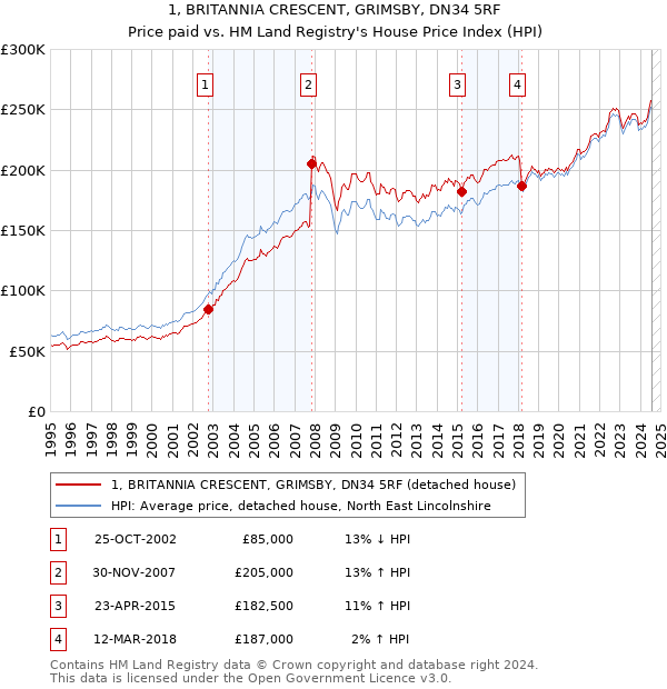 1, BRITANNIA CRESCENT, GRIMSBY, DN34 5RF: Price paid vs HM Land Registry's House Price Index