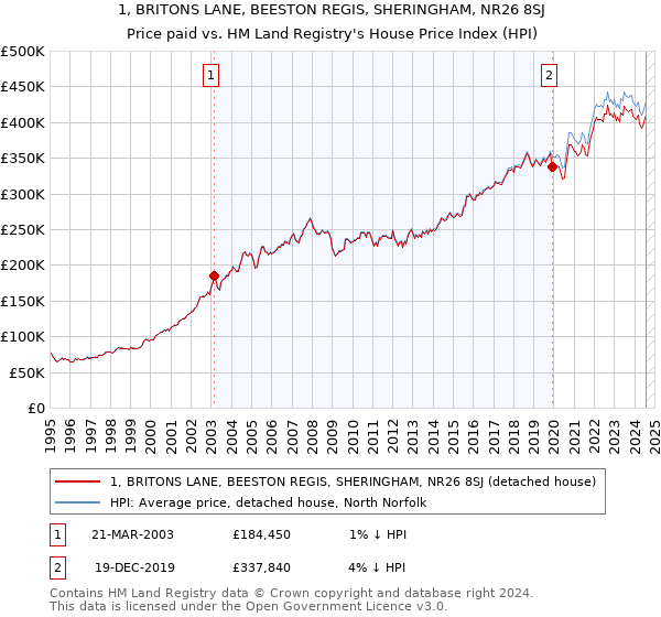 1, BRITONS LANE, BEESTON REGIS, SHERINGHAM, NR26 8SJ: Price paid vs HM Land Registry's House Price Index