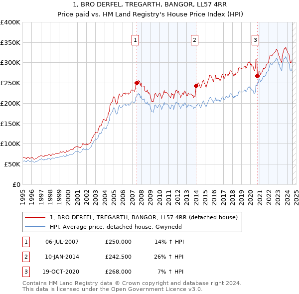 1, BRO DERFEL, TREGARTH, BANGOR, LL57 4RR: Price paid vs HM Land Registry's House Price Index