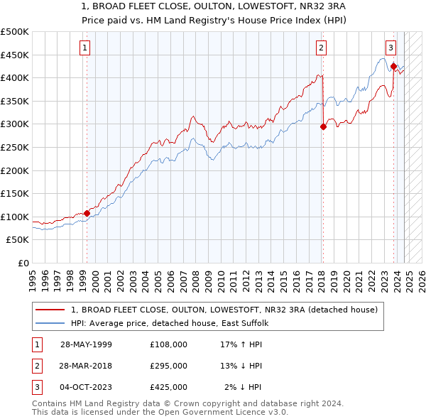 1, BROAD FLEET CLOSE, OULTON, LOWESTOFT, NR32 3RA: Price paid vs HM Land Registry's House Price Index