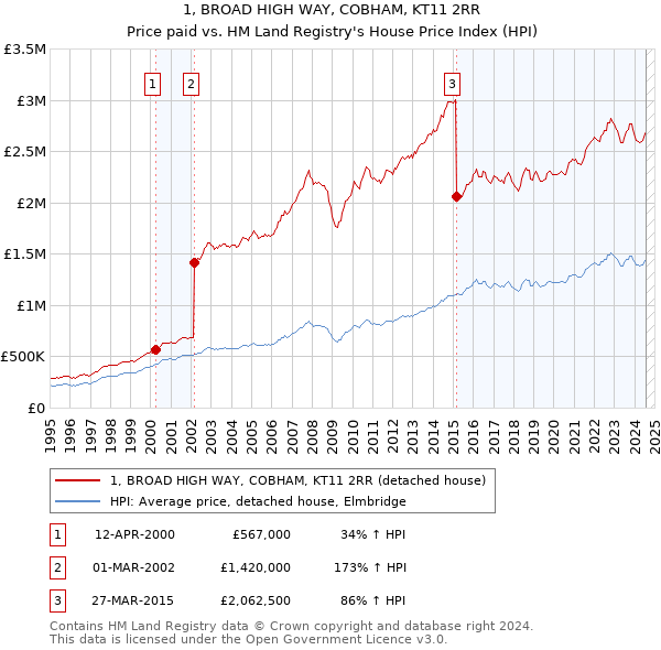 1, BROAD HIGH WAY, COBHAM, KT11 2RR: Price paid vs HM Land Registry's House Price Index