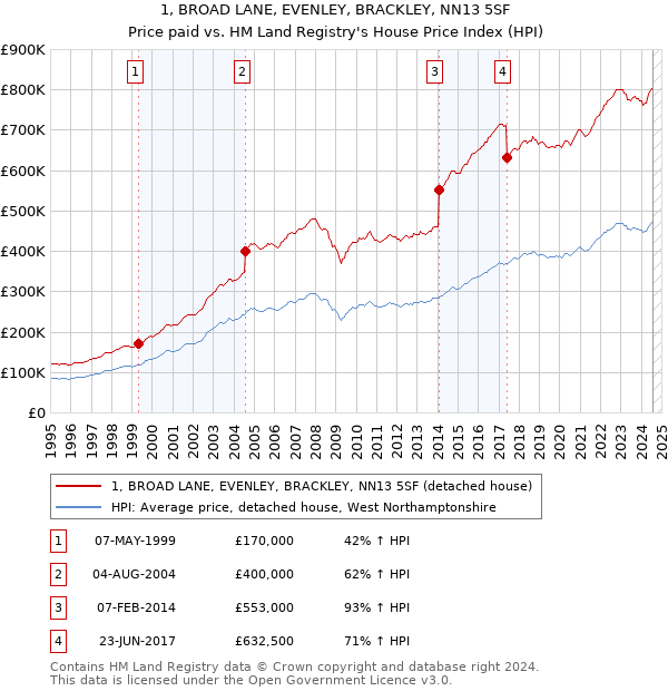 1, BROAD LANE, EVENLEY, BRACKLEY, NN13 5SF: Price paid vs HM Land Registry's House Price Index