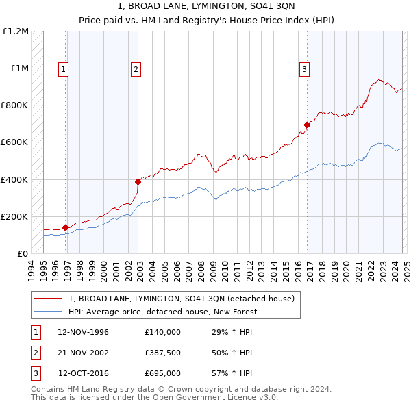 1, BROAD LANE, LYMINGTON, SO41 3QN: Price paid vs HM Land Registry's House Price Index