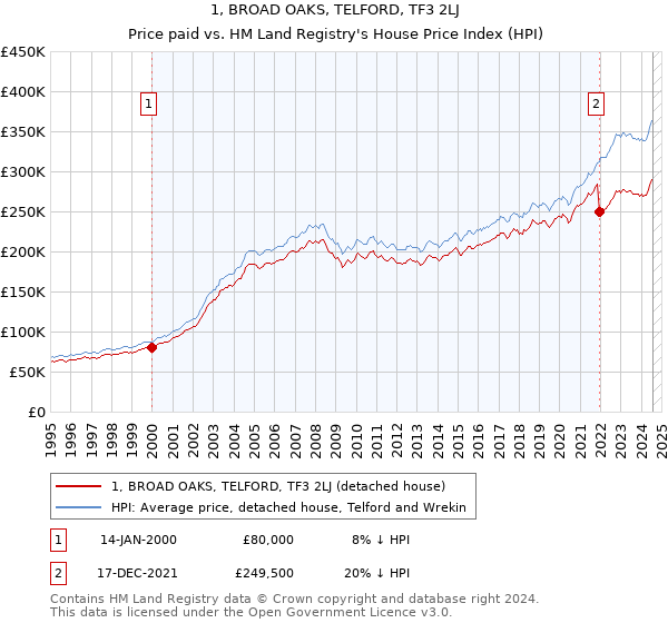 1, BROAD OAKS, TELFORD, TF3 2LJ: Price paid vs HM Land Registry's House Price Index