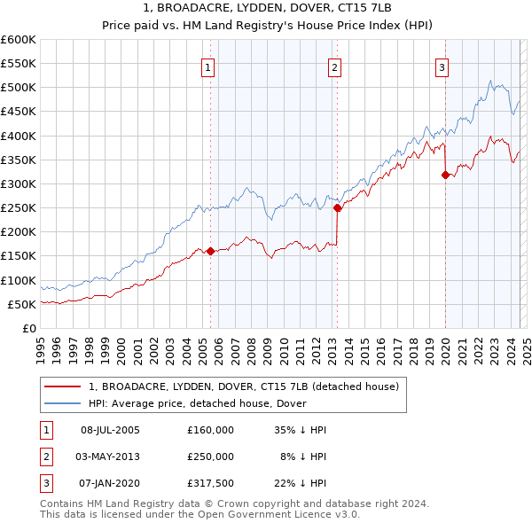 1, BROADACRE, LYDDEN, DOVER, CT15 7LB: Price paid vs HM Land Registry's House Price Index