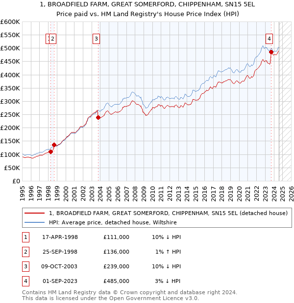 1, BROADFIELD FARM, GREAT SOMERFORD, CHIPPENHAM, SN15 5EL: Price paid vs HM Land Registry's House Price Index