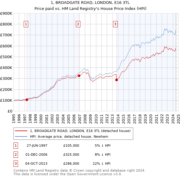 1, BROADGATE ROAD, LONDON, E16 3TL: Price paid vs HM Land Registry's House Price Index