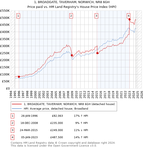 1, BROADGATE, TAVERHAM, NORWICH, NR8 6GH: Price paid vs HM Land Registry's House Price Index